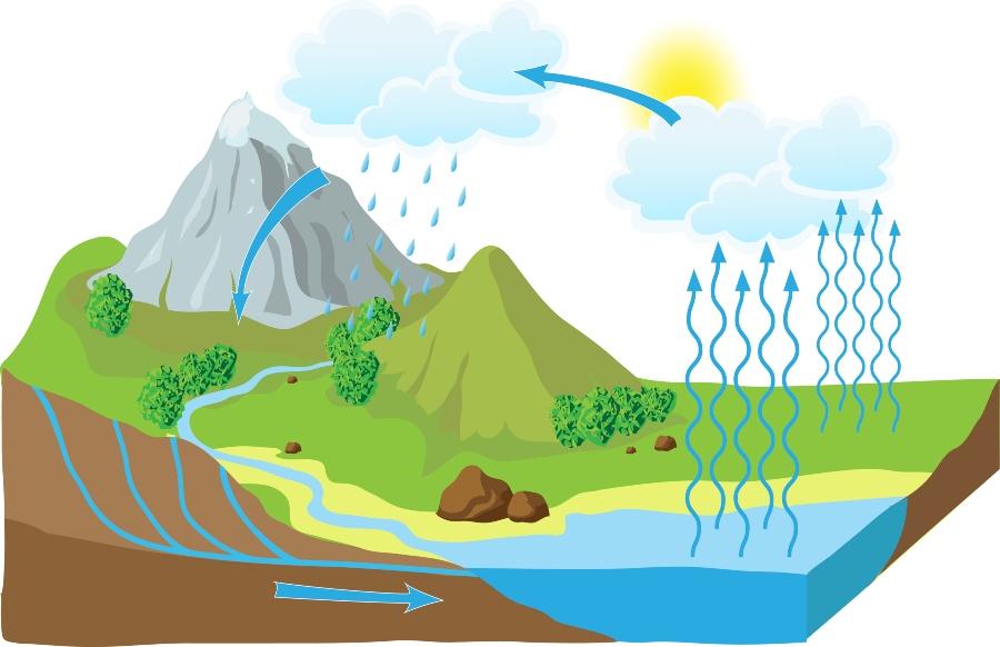 Schematische Darstellung des Wasserkreislaufs in der Natur