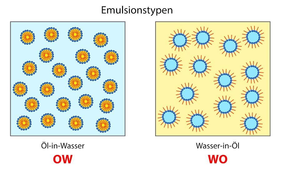 emulsionstypen-wasser-oel-tenside