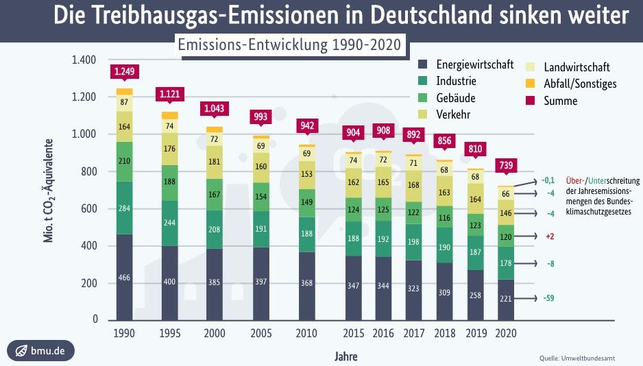 Jährliche Treibhausgas-Emissionen in Deutschland nach Sektoren