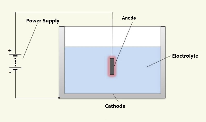 Schematic representation of anodic oxidation (anodizing)