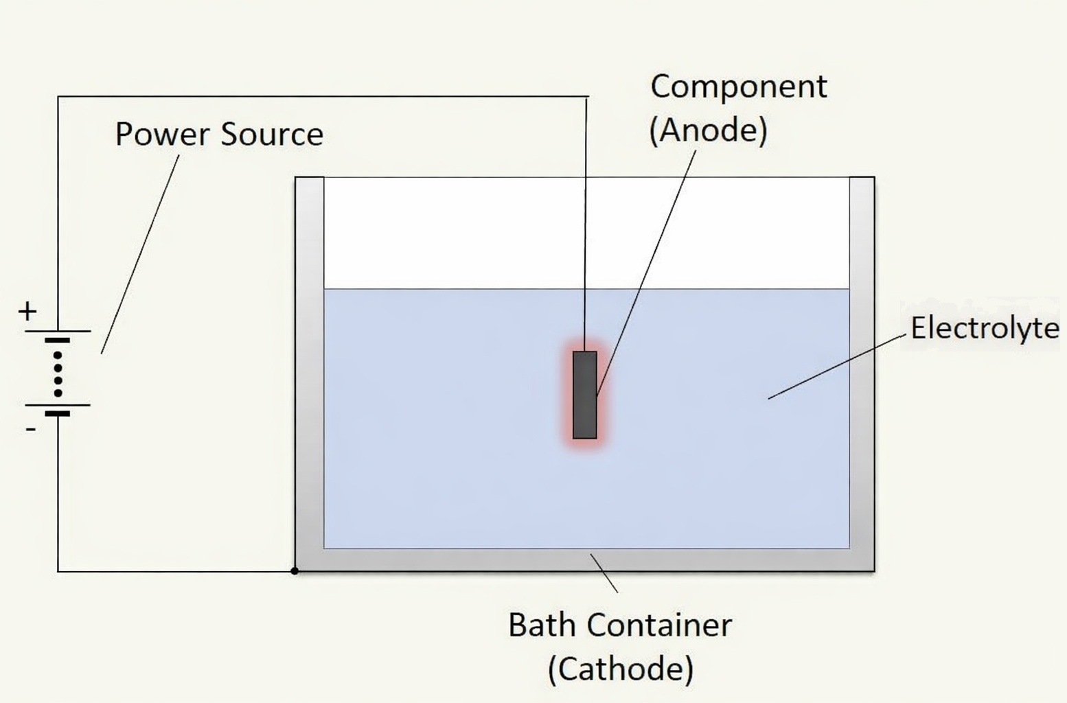 Schematic representation of anodic oxidation (anodizing)2