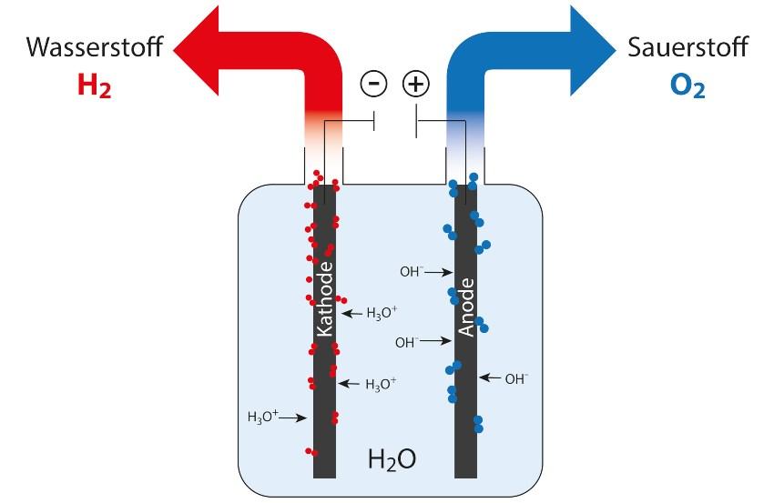 Elektrolyse, schematische Darstellung - Die Zukunft von Wasserstoff in der Industrie