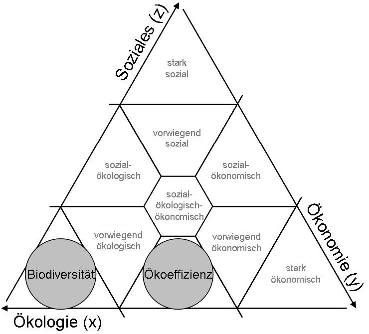 Das integrierende Dreieck der Nachhaltigkeit erlaubt die kontinuierliche Zusammenführung der drei Dimensionen Ökologie, Ökonomie und Soziales.