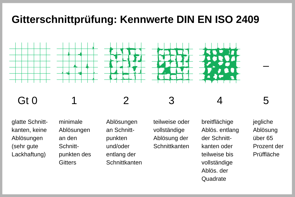 Gitterschnittprüfung Kennwerte DIN EN ISO 2409