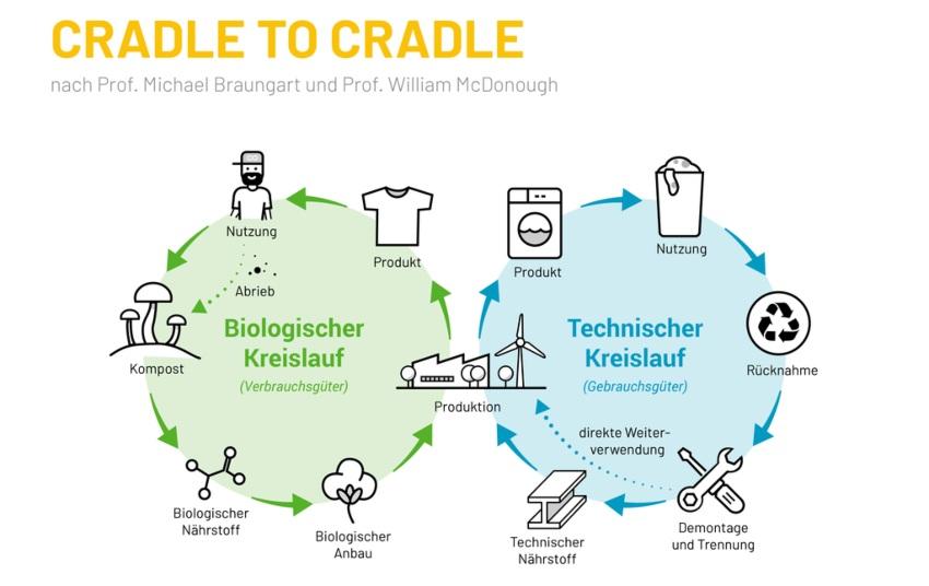 Cradle to Cradle – Funktionsprinzip nach Braungart und McDonough