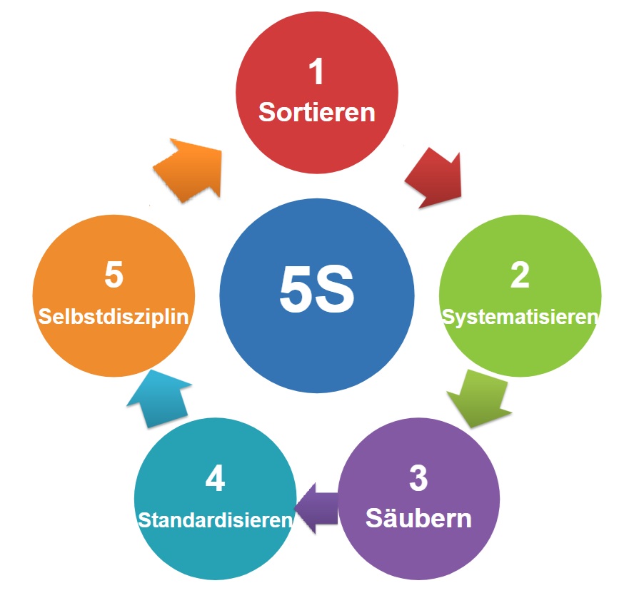 5S-Methode: Struktur und Effizienz am Arbeitsplatz durch Sortieren, Systematisieren, Standardisieren, Reinigen und Selbstdisziplin 5S Methode