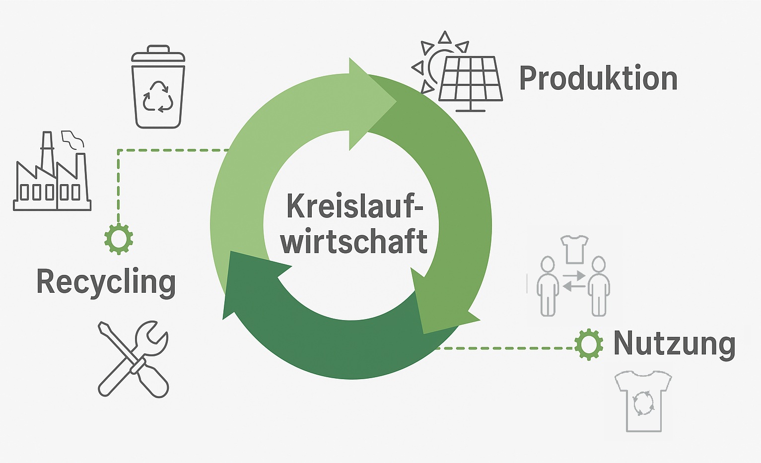 Kreislaufwirtschaft: Ressourcen schonen durch Produktion, Nutzung und Recycling Kreislaufwirtschaft