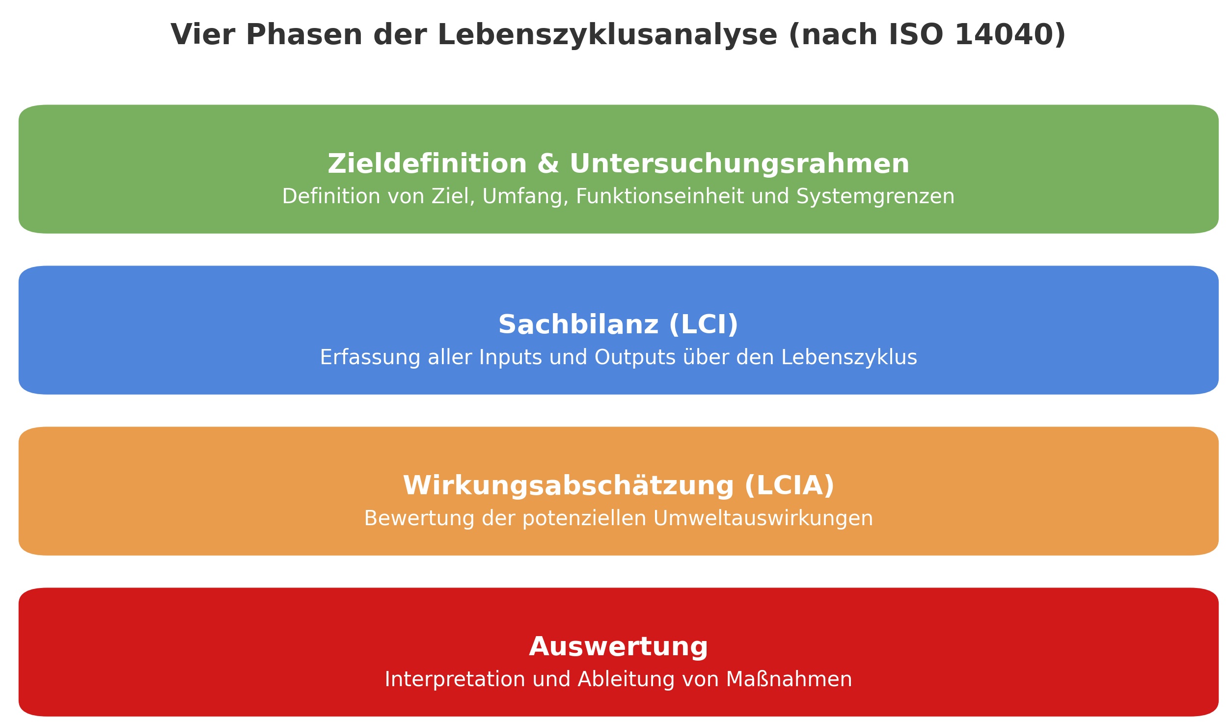Quantitative Lebenszyklusanalyse (LCA) für Industrieprozesse