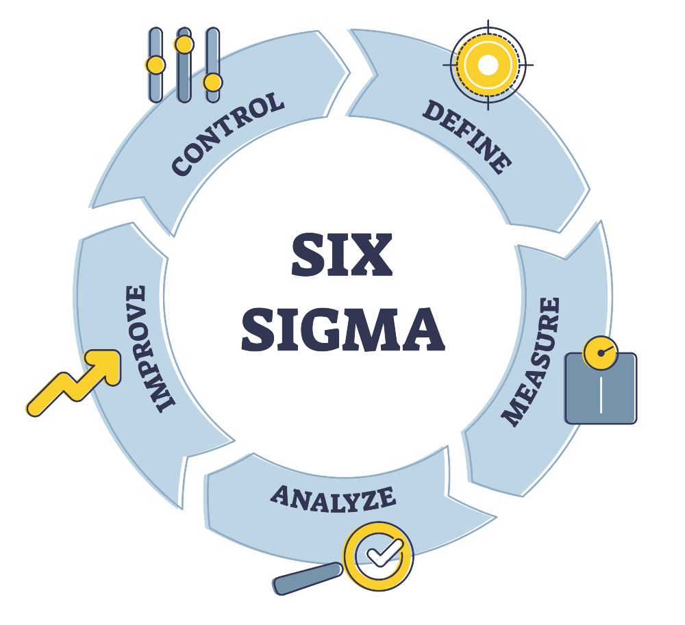 Grafische Darstellung des Six-Sigma-Prozesses: Define, Measure, Analyze, Improve, Control Grafische Darstellung des Six-Sigma-Prozesses: Define, Measure, Analyze, Improve, Control